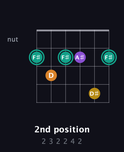 F♯ Augmented Added 13th guitar chord — 2nd position (2 3 2 2 4 2) fretboard diagram in Open E Tuning (EBEG♯BE)