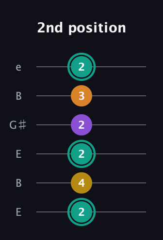 F♯ Augmented Added 13th guitar tab — 2nd position (2 4 2 2 3 2) in Open E Tuning (EBEG♯BE)