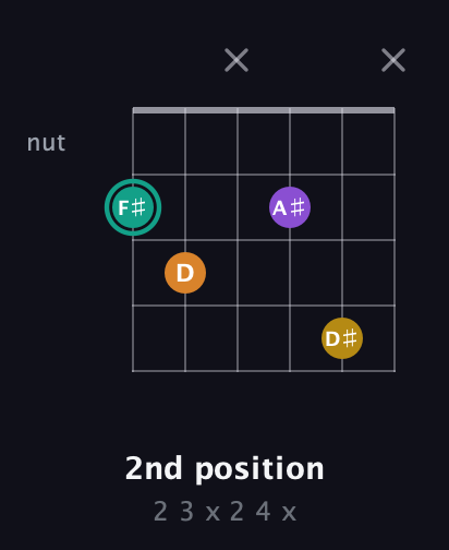 F♯ Augmented Added 13th guitar chord — 2nd position (2 3 x 2 4 x) fretboard diagram in Open E Tuning (EBEG♯BE)