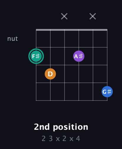 F♯ Augmented Added 2nd guitar chord — 2nd position (2 3 x 2 x 4) fretboard diagram in Open E Tuning (EBEG♯BE)