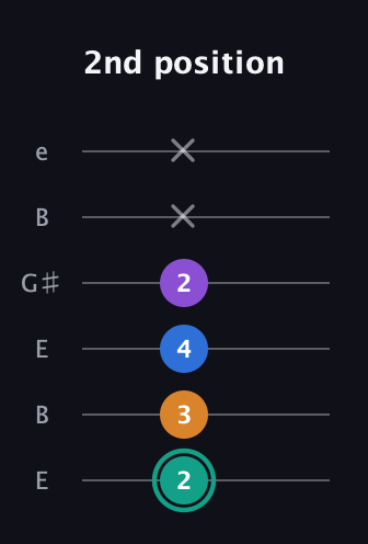 F♯ Augmented Added 2nd guitar tab — 2nd position (2 3 4 2 x x) in Open E Tuning (EBEG♯BE)