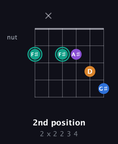F♯ Augmented Added 2nd guitar chord — 2nd position (2 x 2 2 3 4) fretboard diagram in Open E Tuning (EBEG♯BE)
