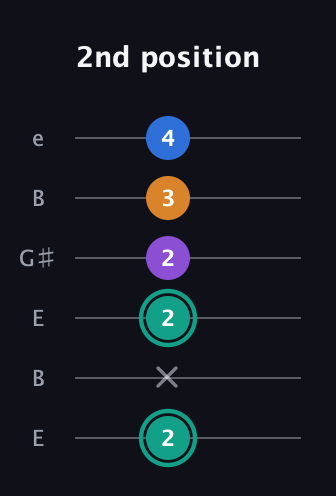 F♯ Augmented Added 2nd guitar tab — 2nd position (2 x 2 2 3 4) in Open E Tuning (EBEG♯BE)