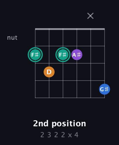 F♯ Augmented Added 2nd guitar chord — 2nd position (2 3 2 2 x 4) fretboard diagram in Open E Tuning (EBEG♯BE)