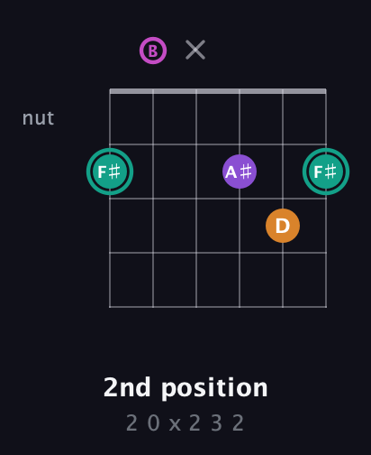 F♯ Augmented Added 4th guitar chord — 2nd position (2 0 x 2 3 2) fretboard diagram in Open E Tuning (EBEG♯BE)