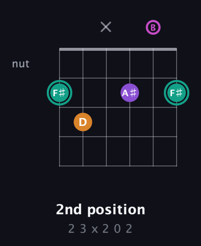 F♯ Augmented Added 4th guitar chord — 2nd position (2 3 x 2 0 2) fretboard diagram in Open E Tuning (EBEG♯BE)