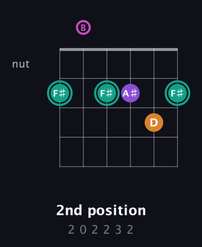 F♯ Augmented Added 4th guitar chord — 2nd position (2 0 2 2 3 2) fretboard diagram in Open E Tuning (EBEG♯BE)