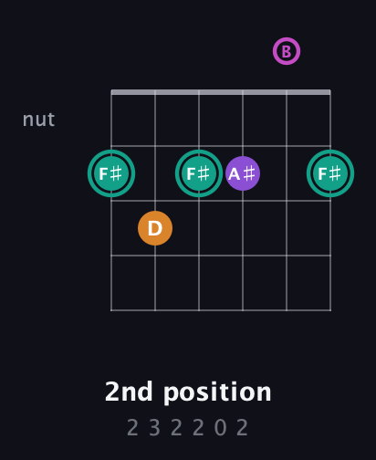 F♯ Augmented Added 4th guitar chord — 2nd position (2 3 2 2 0 2) fretboard diagram in Open E Tuning (EBEG♯BE)