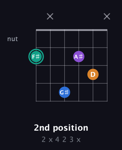 F♯ Augmented Added 9th guitar chord — 2nd position (2 x 4 2 3 x) fretboard diagram in Open E Tuning (EBEG♯BE)