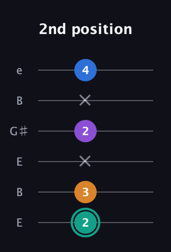 F♯ Augmented Added 9th guitar tab — 2nd position (2 3 x 2 x 4) in Open E Tuning (EBEG♯BE)