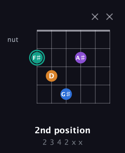 F♯ Augmented Added 9th guitar chord — 2nd position (2 3 4 2 x x) fretboard diagram in Open E Tuning (EBEG♯BE)