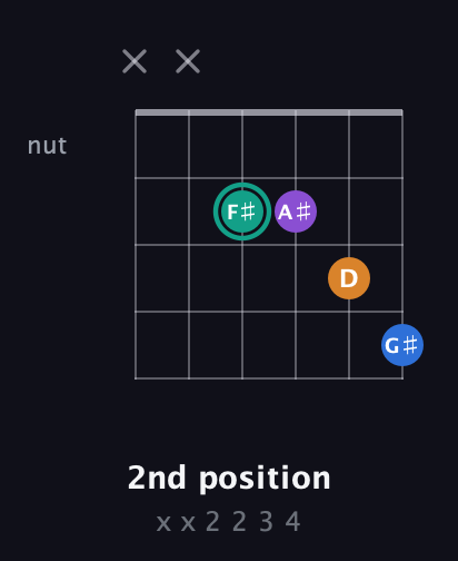 F♯ Augmented Added 9th guitar chord — 2nd position (x x 2 2 3 4) fretboard diagram in Open E Tuning (EBEG♯BE)