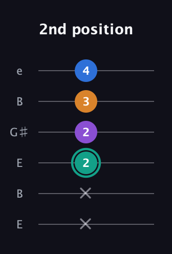F♯ Augmented Added 9th guitar tab — 2nd position (x x 2 2 3 4) in Open E Tuning (EBEG♯BE)