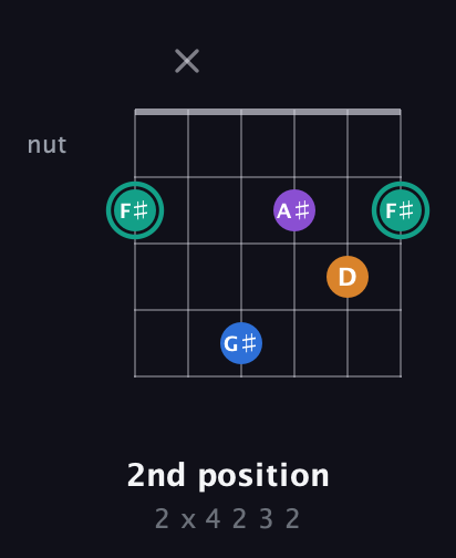 F♯ Augmented Added 9th guitar chord — 2nd position (2 x 4 2 3 2) fretboard diagram in Open E Tuning (EBEG♯BE)