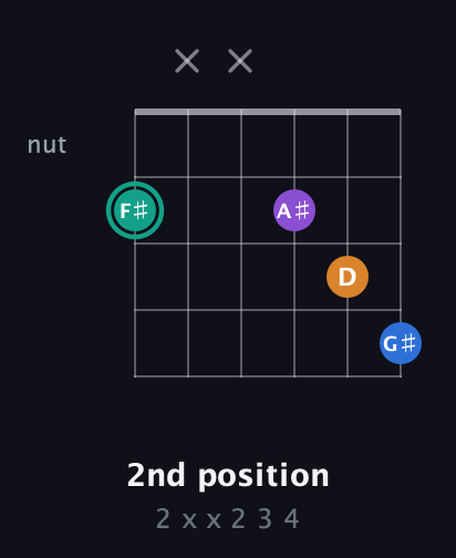 F♯ Augmented Added 9th guitar chord — 2nd position (2 x x 2 3 4) fretboard diagram in Open E Tuning (EBEG♯BE)