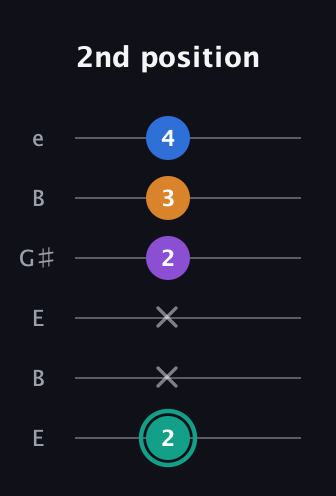 F♯ Augmented Added 9th guitar tab — 2nd position (2 x x 2 3 4) in Open E Tuning (EBEG♯BE)