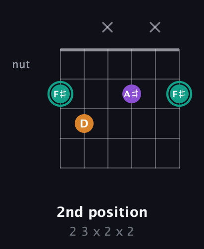 F♯ Augmented Flat 13th guitar chord — 2nd position (2 3 x 2 x 2) fretboard diagram in Open E Tuning (EBEG♯BE)