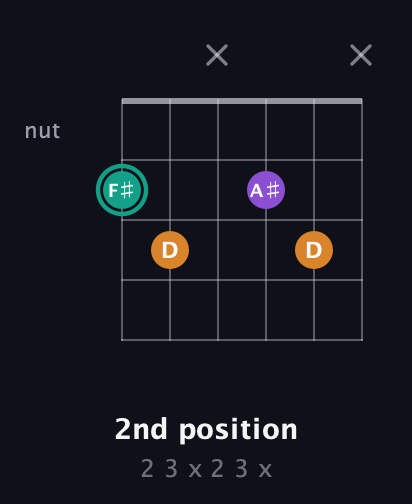 F♯ Augmented Flat 13th guitar chord — 2nd position (2 3 x 2 3 x) fretboard diagram in Open E Tuning (EBEG♯BE)