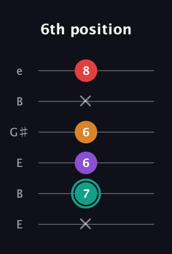 F♯ Augmented Flat 5th guitar tab — 6th position (x 7 6 6 x 8) in Open E Tuning (EBEG♯BE)