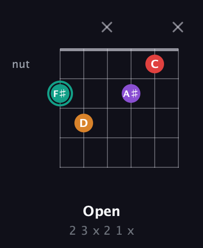 F♯ Augmented Flat 5th guitar chord — Open (2 3 x 2 1 x) fretboard diagram in Open E Tuning (EBEG♯BE)