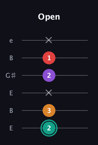 F♯ Augmented Flat 5th guitar tab — Open (2 3 x 2 1 x) in Open E Tuning (EBEG♯BE)