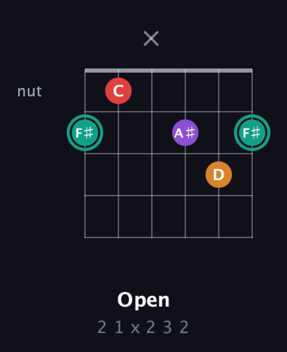 F♯ Augmented Flat 5th guitar chord — Open (2 1 x 2 3 2) fretboard diagram in Open E Tuning (EBEG♯BE)