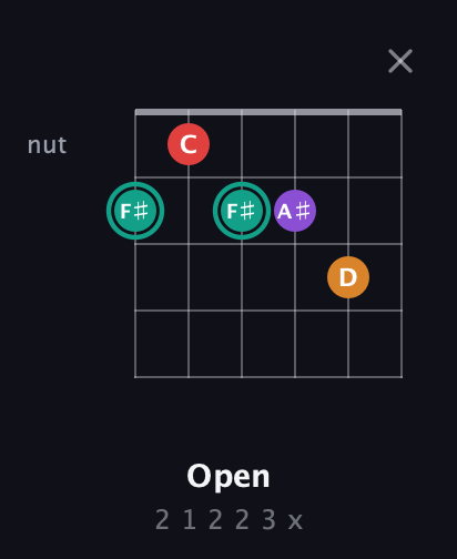 F♯ Augmented Flat 5th guitar chord — Open (2 1 2 2 3 x) fretboard diagram in Open E Tuning (EBEG♯BE)