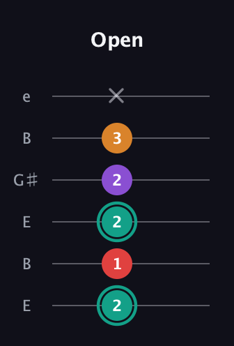 F♯ Augmented Flat 5th guitar tab — Open (2 1 2 2 3 x) in Open E Tuning (EBEG♯BE)