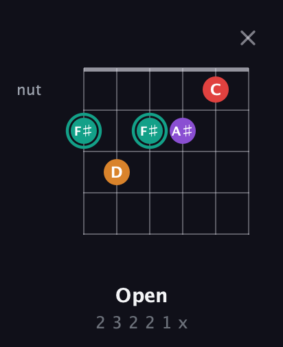 F♯ Augmented Flat 5th guitar chord — Open (2 3 2 2 1 x) fretboard diagram in Open E Tuning (EBEG♯BE)