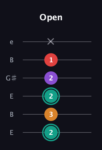 F♯ Augmented Flat 5th guitar tab — Open (2 3 2 2 1 x) in Open E Tuning (EBEG♯BE)