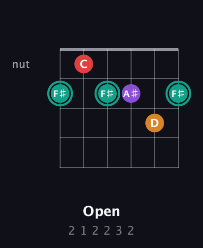 F♯ Augmented Flat 5th guitar chord — Open (2 1 2 2 3 2) fretboard diagram in Open E Tuning (EBEG♯BE)