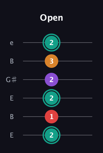 F♯ Augmented Flat 5th guitar tab — Open (2 1 2 2 3 2) in Open E Tuning (EBEG♯BE)