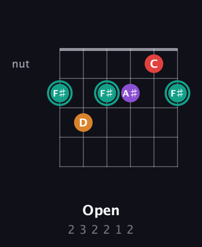 F♯ Augmented Flat 5th guitar chord — Open (2 3 2 2 1 2) fretboard diagram in Open E Tuning (EBEG♯BE)