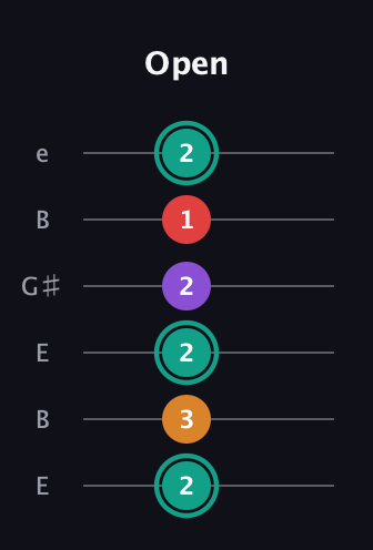 F♯ Augmented Flat 5th guitar tab — Open (2 3 2 2 1 2) in Open E Tuning (EBEG♯BE)