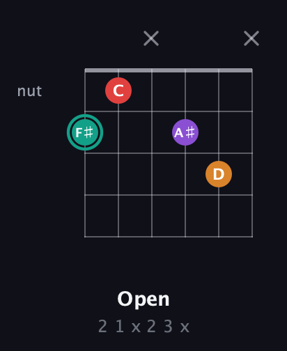 F♯ Augmented Flat 5th guitar chord — Open (2 1 x 2 3 x) fretboard diagram in Open E Tuning (EBEG♯BE)