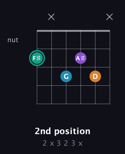 F♯ Augmented Flat 9th guitar chord — 2nd position (2 x 3 2 3 x) fretboard diagram in Open E Tuning (EBEG♯BE)