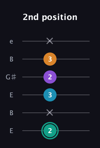 F♯ Augmented Flat 9th guitar tab — 2nd position (2 x 3 2 3 x) in Open E Tuning (EBEG♯BE)
