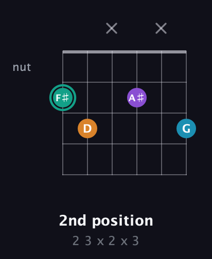 F♯ Augmented Flat 9th guitar chord — 2nd position (2 3 x 2 x 3) fretboard diagram in Open E Tuning (EBEG♯BE)
