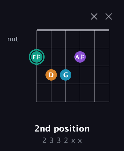 F♯ Augmented Flat 9th guitar chord — 2nd position (2 3 3 2 x x) fretboard diagram in Open E Tuning (EBEG♯BE)