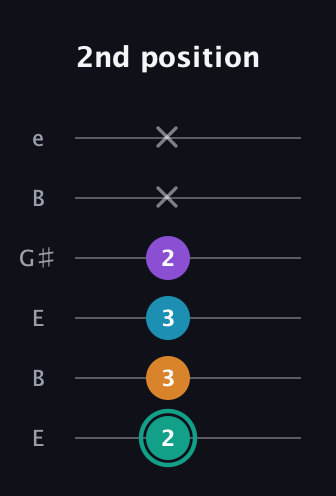 F♯ Augmented Flat 9th guitar tab — 2nd position (2 3 3 2 x x) in Open E Tuning (EBEG♯BE)