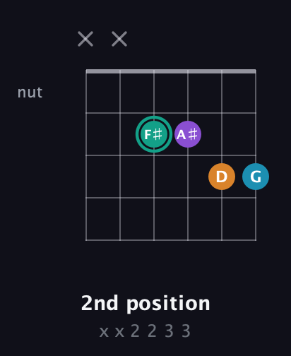 F♯ Augmented Flat 9th guitar chord — 2nd position (x x 2 2 3 3) fretboard diagram in Open E Tuning (EBEG♯BE)