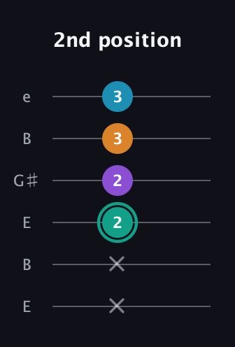 F♯ Augmented Flat 9th guitar tab — 2nd position (x x 2 2 3 3) in Open E Tuning (EBEG♯BE)