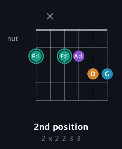 F♯ Augmented Flat 9th guitar chord — 2nd position (2 x 2 2 3 3) fretboard diagram in Open E Tuning (EBEG♯BE)