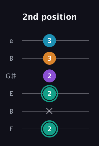 F♯ Augmented Flat 9th guitar tab — 2nd position (2 x 2 2 3 3) in Open E Tuning (EBEG♯BE)