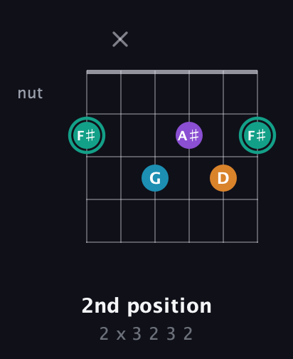 F♯ Augmented Flat 9th guitar chord — 2nd position (2 x 3 2 3 2) fretboard diagram in Open E Tuning (EBEG♯BE)