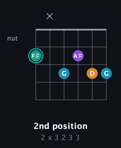 F♯ Augmented Flat 9th guitar chord — 2nd position (2 x 3 2 3 3) fretboard diagram in Open E Tuning (EBEG♯BE)