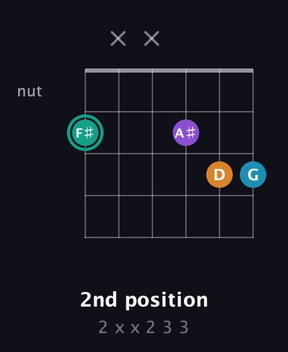 F♯ Augmented Flat 9th guitar chord — 2nd position (2 x x 2 3 3) fretboard diagram in Open E Tuning (EBEG♯BE)