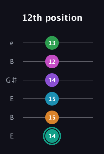 F♯ Augmented-major 11th Flat 9th guitar tab — 12th position (14 15 15 14 12 13) in Open E Tuning (EBEG♯BE)
