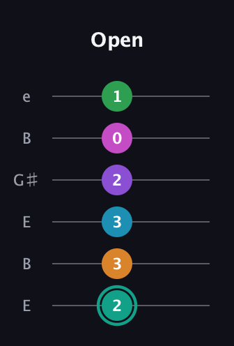 F♯ Augmented-major 11th Flat 9th guitar tab — Open (2 3 3 2 0 1) in Open E Tuning (EBEG♯BE)