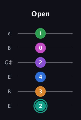 F♯ Augmented-major 11th guitar tab — Open (2 3 4 2 0 1) in Open E Tuning (EBEG♯BE)